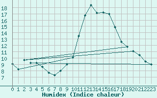 Courbe de l'humidex pour Cherbourg (50)