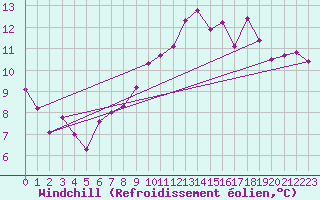 Courbe du refroidissement olien pour Connerr (72)