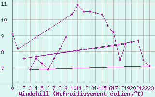 Courbe du refroidissement olien pour St.Poelten Landhaus