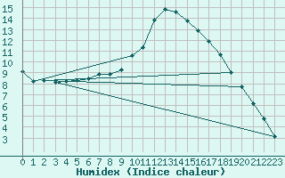 Courbe de l'humidex pour Heino Aws