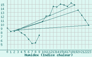 Courbe de l'humidex pour Saffr (44)