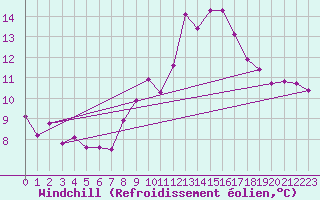 Courbe du refroidissement olien pour Saffr (44)