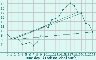 Courbe de l'humidex pour Albi (81)