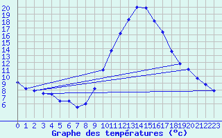 Courbe de tempratures pour Le Luc - Cannet des Maures (83)