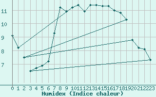 Courbe de l'humidex pour Neusiedl am See