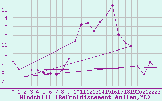 Courbe du refroidissement olien pour Sallanches (74)