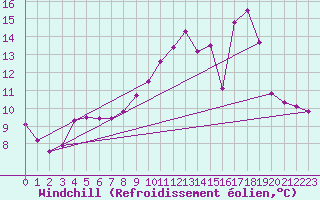 Courbe du refroidissement olien pour Douzy (08)