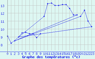 Courbe de tempratures pour Mont-de-Marsan (40)