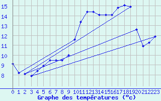 Courbe de tempratures pour Fains-Veel (55)