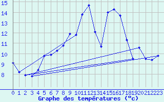 Courbe de tempratures pour Napf (Sw)