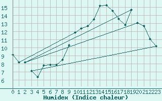 Courbe de l'humidex pour Saint-Germain-le-Guillaume (53)