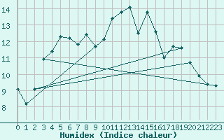 Courbe de l'humidex pour Salla Naruska