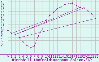 Courbe du refroidissement olien pour Vendme (41)