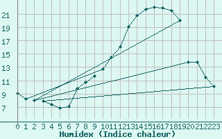 Courbe de l'humidex pour Ble / Mulhouse (68)