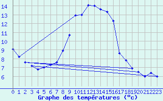 Courbe de tempratures pour Ostroleka