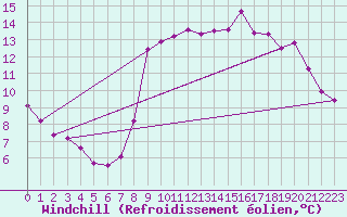 Courbe du refroidissement olien pour Saint-Brevin (44)