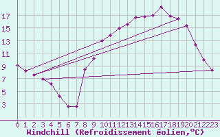 Courbe du refroidissement olien pour Nevers (58)