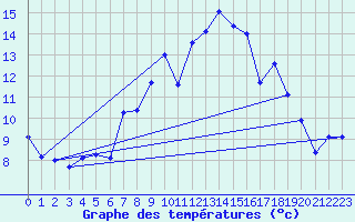 Courbe de tempratures pour Aonach Mor