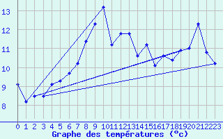 Courbe de tempratures pour Fedje