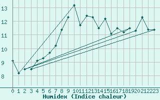 Courbe de l'humidex pour Fedje