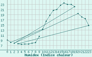 Courbe de l'humidex pour Goldbach-Altenbach (68)