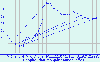 Courbe de tempratures pour Marseille - Saint-Loup (13)