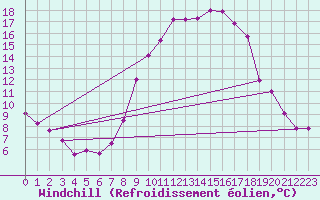 Courbe du refroidissement olien pour Radinghem (62)
