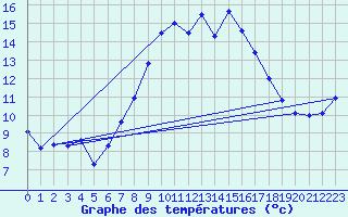 Courbe de tempratures pour Simplon-Dorf