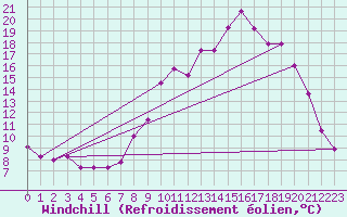Courbe du refroidissement olien pour Cambrai / Epinoy (62)