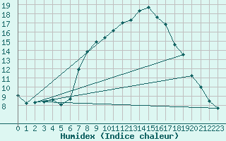 Courbe de l'humidex pour Les Charbonnires (Sw)