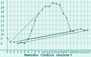 Courbe de l'humidex pour Matera
