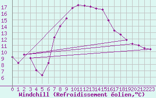 Courbe du refroidissement olien pour Lassnitzhoehe