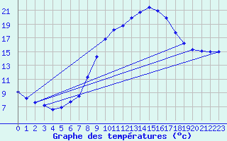 Courbe de tempratures pour Fains-Veel (55)