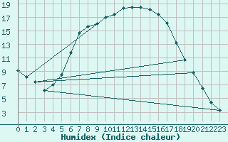 Courbe de l'humidex pour Kamenica Nad Cirochou