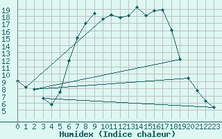 Courbe de l'humidex pour Muehlacker