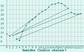 Courbe de l'humidex pour Belm