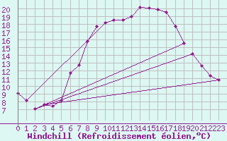 Courbe du refroidissement olien pour Schleiz