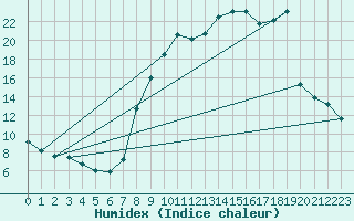Courbe de l'humidex pour Saint-Auban (26)