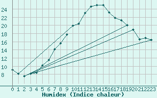 Courbe de l'humidex pour Feistritz Ob Bleiburg