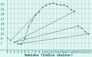 Courbe de l'humidex pour Kjeller Ap