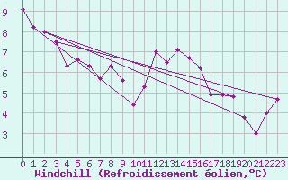 Courbe du refroidissement olien pour Guadalajara