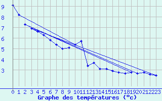 Courbe de tempratures pour Neu Ulrichstein