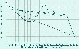 Courbe de l'humidex pour Chamonix-Mont-Blanc (74)