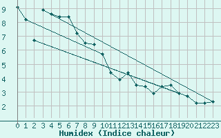 Courbe de l'humidex pour Schiers