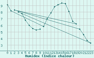 Courbe de l'humidex pour Limoges (87)