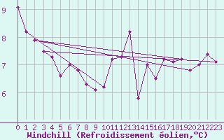 Courbe du refroidissement olien pour Cap Corse (2B)