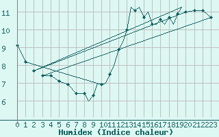 Courbe de l'humidex pour Shoream (UK)