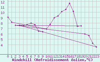 Courbe du refroidissement olien pour Toulouse-Francazal (31)