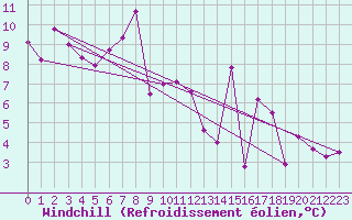 Courbe du refroidissement olien pour Lagarrigue (81)