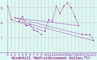 Courbe du refroidissement olien pour Caen (14)